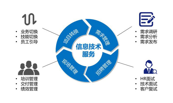 軟件實(shí)施方案